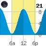 Damons Point tide chart for Sunday, September 21, 2025