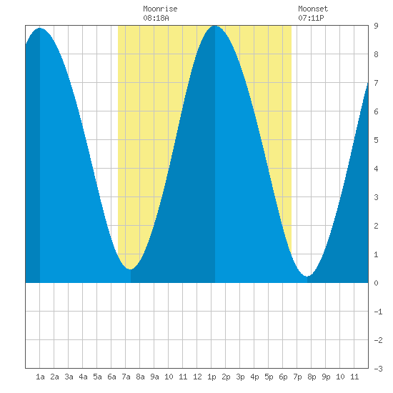 Damons Point tide chart for Tuesday, September 23, 2025