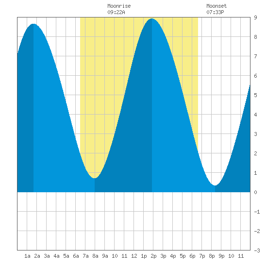 Damons Point tide chart for Wednesday, September 24, 2025