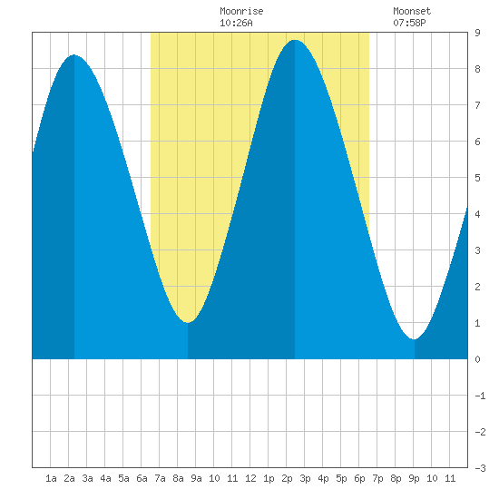 Damons Point tide chart for Thursday, September 25, 2025
