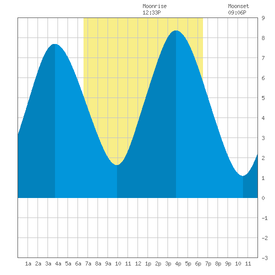Damons Point tide chart for Saturday, September 27, 2025