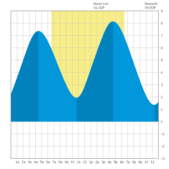 Damons Point tide chart for Sunday, September 28, 2025