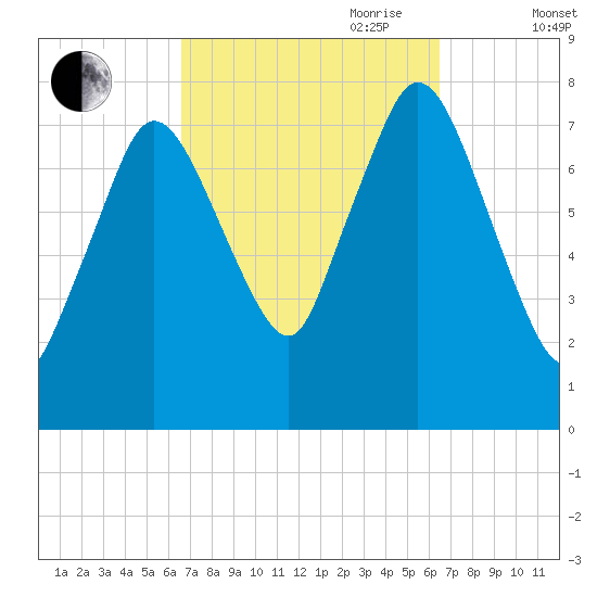 Damons Point tide chart for Monday, September 29, 2025