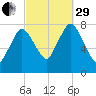 Damons Point tide chart for Monday, September 29, 2025