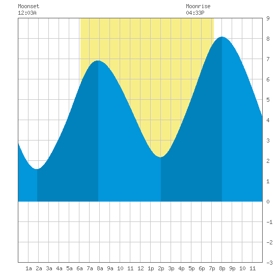 Damons Point tide chart for Tuesday, September 2, 2025