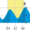 Damons Point tide chart for Tuesday, September 2, 2025