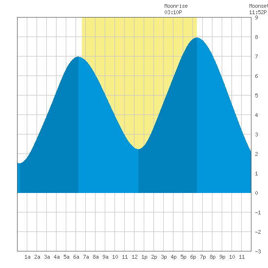 Damons Point tide chart for Tuesday, September 30, 2025
