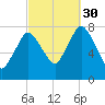 Damons Point tide chart for Tuesday, September 30, 2025