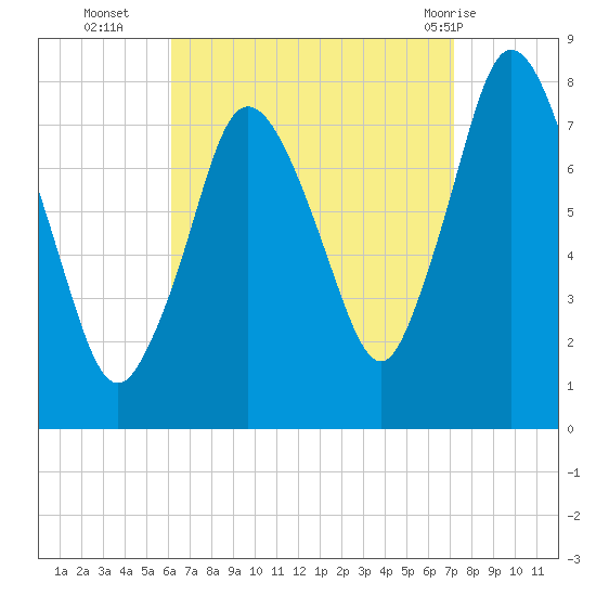 Damons Point tide chart for Thursday, September 4, 2025