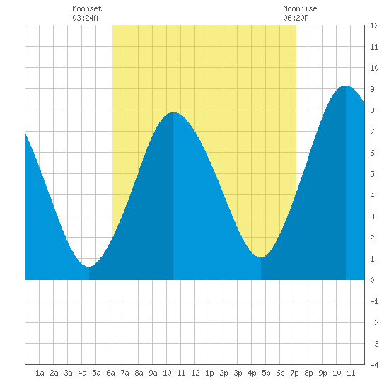 Damons Point tide chart for Friday, September 5, 2025