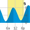 Damons Point tide chart for Friday, September 5, 2025