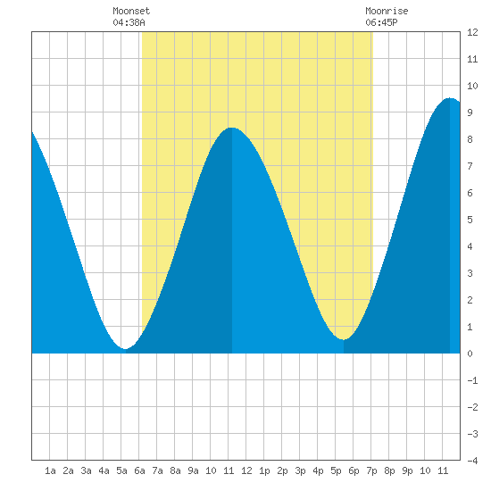 Damons Point tide chart for Saturday, September 6, 2025