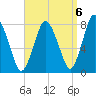 Damons Point tide chart for Saturday, September 6, 2025