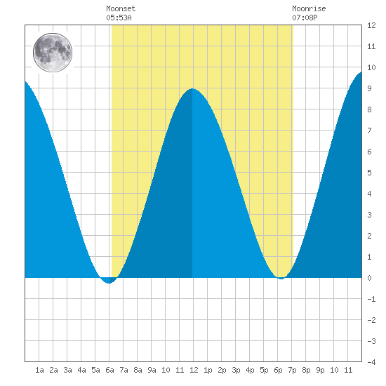 Damons Point tide chart for Sunday, September 7, 2025