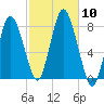Damons Point tide chart for Friday, October 10, 2025