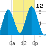 Damons Point tide chart for Sunday, October 12, 2025