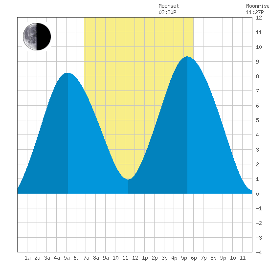 Damons Point tide chart for Monday, October 13, 2025