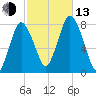 Damons Point tide chart for Monday, October 13, 2025