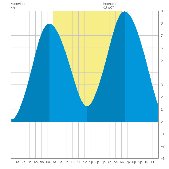 Damons Point tide chart for Tuesday, October 14, 2025