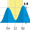 Damons Point tide chart for Tuesday, October 14, 2025