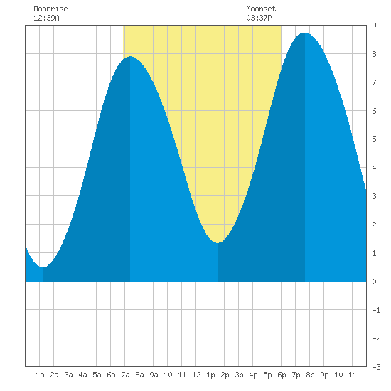 Damons Point tide chart for Wednesday, October 15, 2025