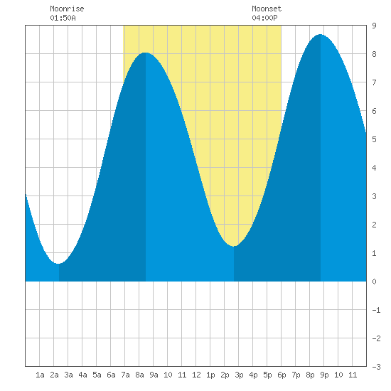 Damons Point tide chart for Thursday, October 16, 2025