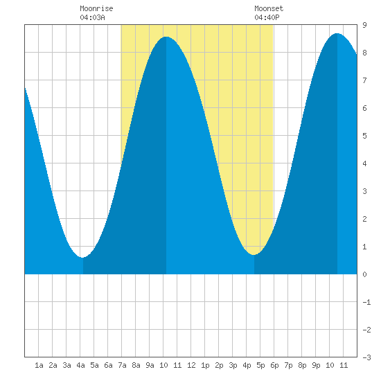 Damons Point tide chart for Saturday, October 18, 2025