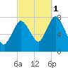 Damons Point tide chart for Wednesday, October 1, 2025