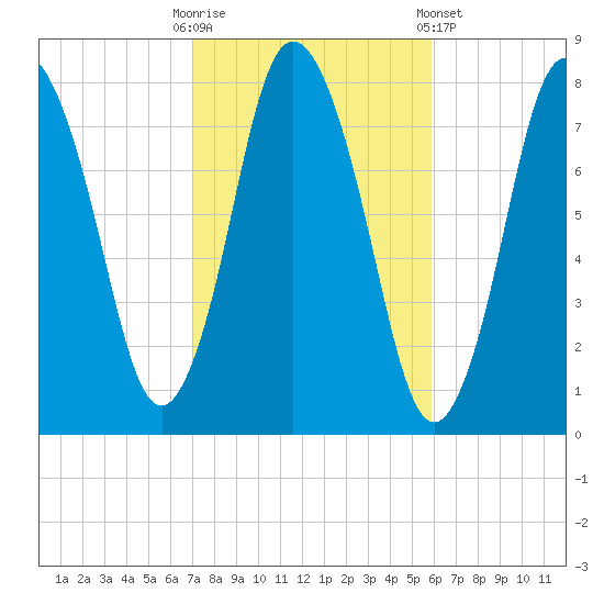 Damons Point tide chart for Monday, October 20, 2025