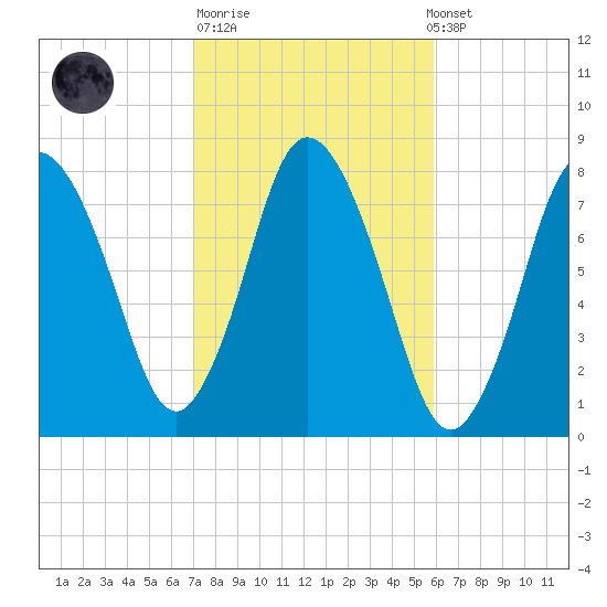 Damons Point tide chart for Tuesday, October 21, 2025