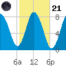 Damons Point tide chart for Tuesday, October 21, 2025