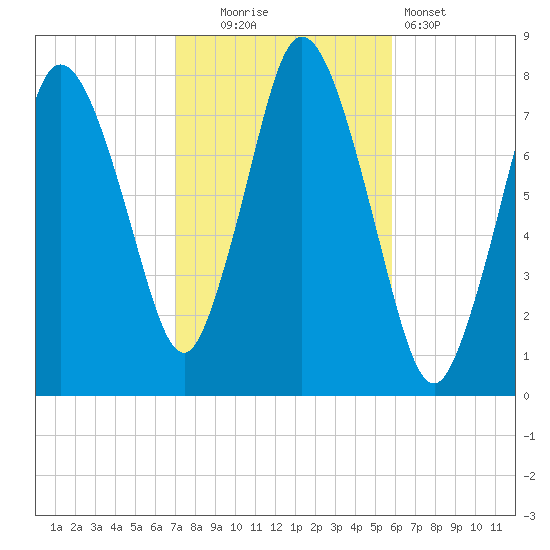 Damons Point tide chart for Thursday, October 23, 2025