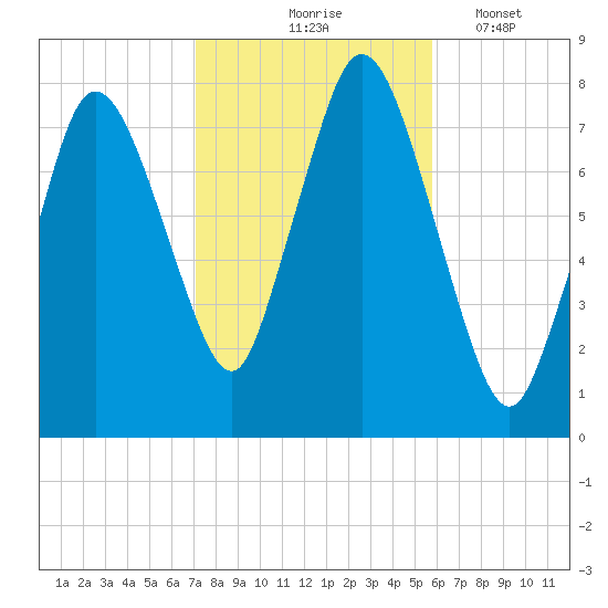Damons Point tide chart for Saturday, October 25, 2025