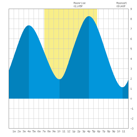 Damons Point tide chart for Monday, October 27, 2025