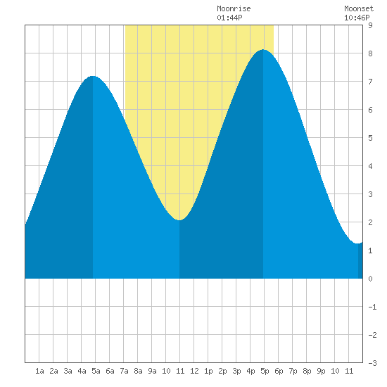 Damons Point tide chart for Tuesday, October 28, 2025