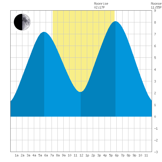 Damons Point tide chart for Wednesday, October 29, 2025