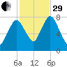 Damons Point tide chart for Wednesday, October 29, 2025