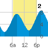 Damons Point tide chart for Thursday, October 2, 2025