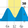 Damons Point tide chart for Thursday, October 30, 2025