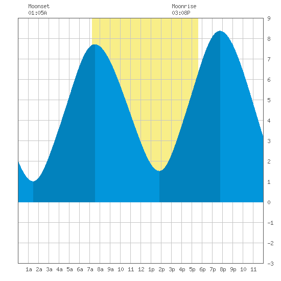 Damons Point tide chart for Friday, October 31, 2025
