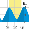 Damons Point tide chart for Friday, October 31, 2025