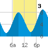Damons Point tide chart for Friday, October 3, 2025