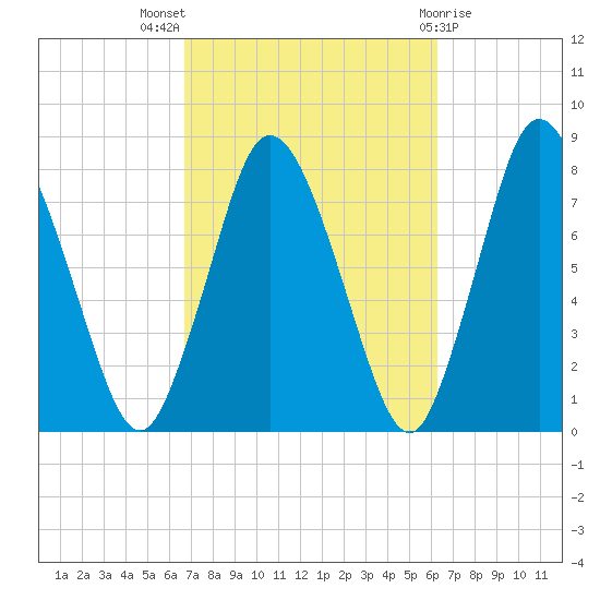 Damons Point tide chart for Sunday, October 5, 2025