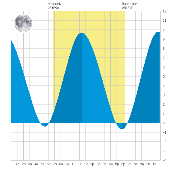 Damons Point tide chart for Monday, October 6, 2025
