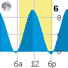 Damons Point tide chart for Monday, October 6, 2025