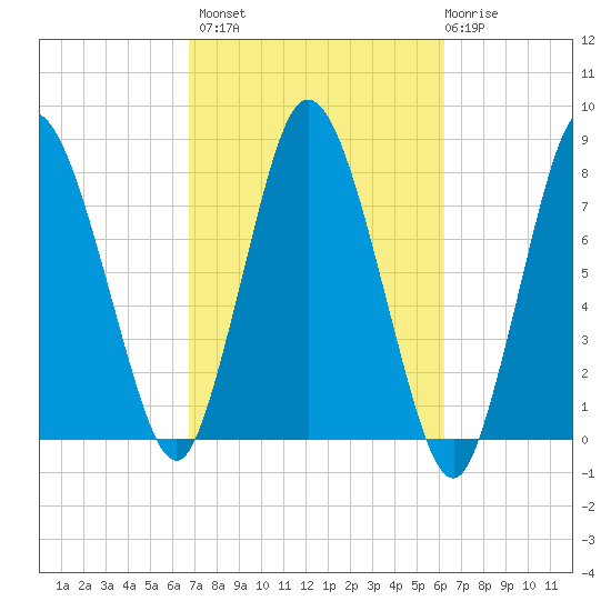 Damons Point tide chart for Tuesday, October 7, 2025
