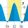 Damons Point tide chart for Tuesday, October 7, 2025