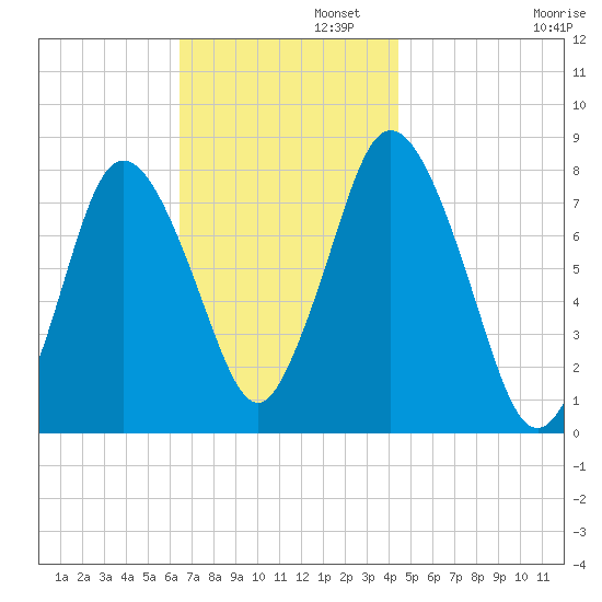 Damons Point tide chart for Tuesday, November 11, 2025