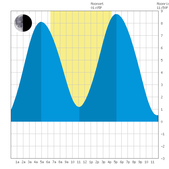 Damons Point tide chart for Wednesday, November 12, 2025