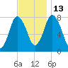 Damons Point tide chart for Thursday, November 13, 2025